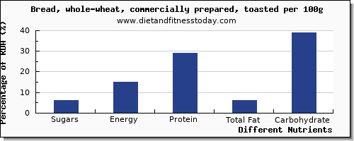 chart to show highest sugars in sugar in whole wheat bread per 100g